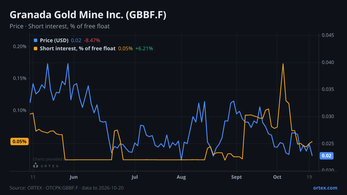 ORTEX chart of Granada Gold Mine Inc. (GBBF.F) share price and short interest (% of free float), six months to October 20, 2026
