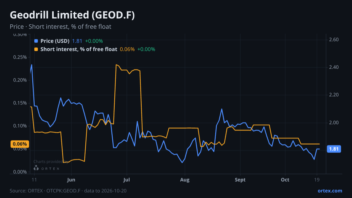 ORTEX chart of Geodrill Limited (GEOD.F) share price and short interest (% of free float), six months to October 20, 2026