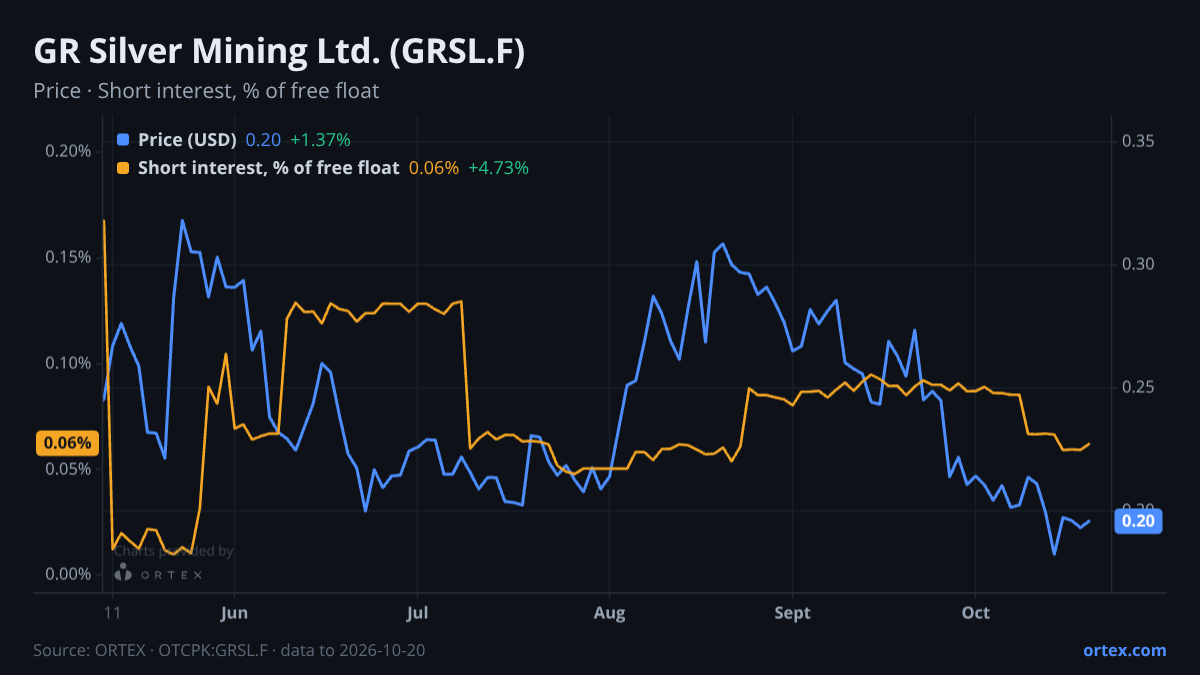 ORTEX chart of GR Silver Mining Ltd. (GRSL.F) share price and short interest (% of free float), six months to October 20, 2026