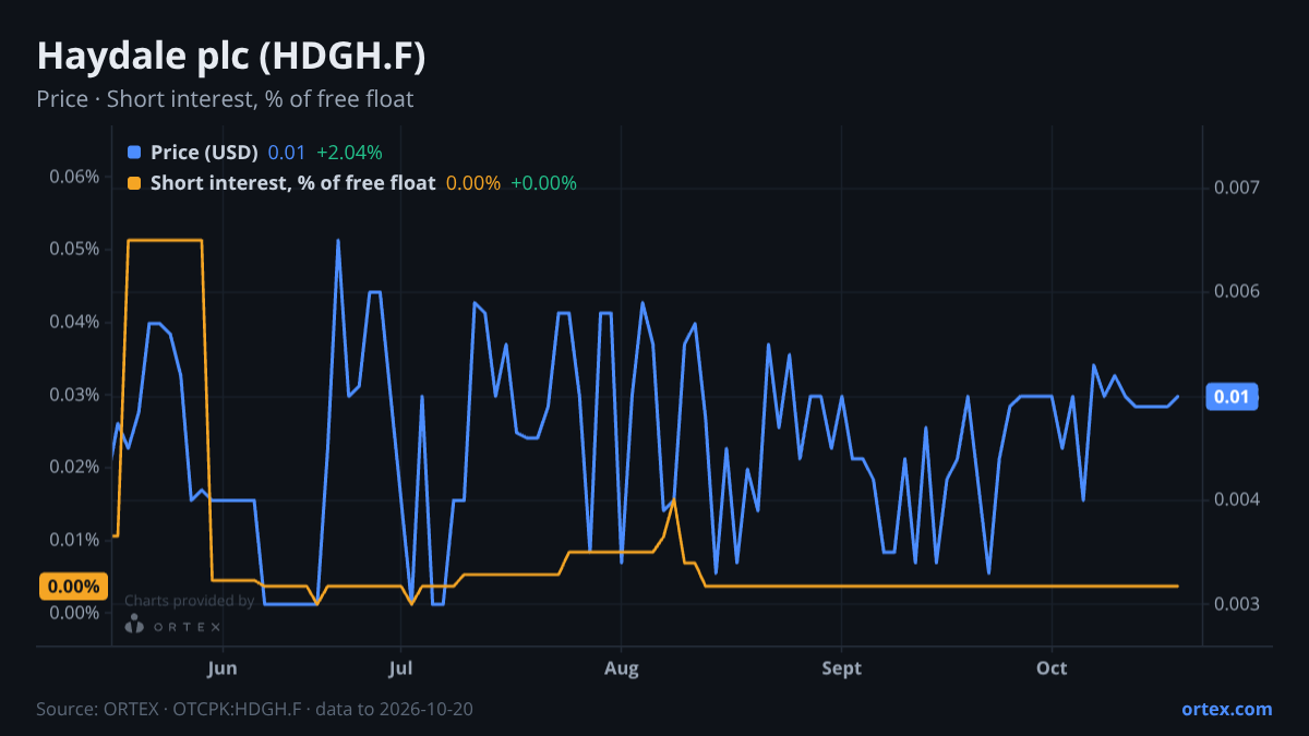 ORTEX chart of Haydale plc (HDGH.F) share price and short interest (% of free float), six months to October 20, 2026