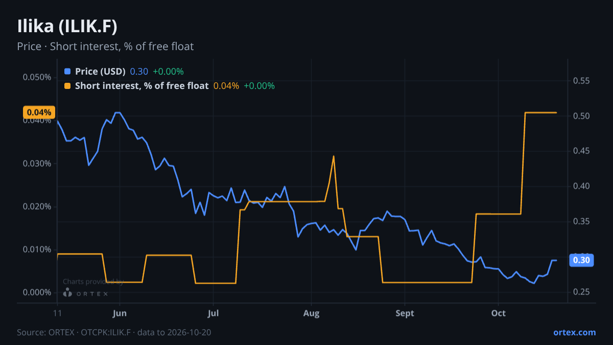 ORTEX chart of Ilika plc (ILIK.F) share price and short interest (% of free float), six months to October 20, 2026