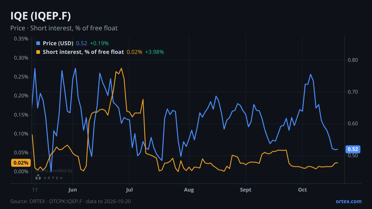 ORTEX chart of IQE plc (IQEP.F) share price and short interest (% of free float), six months to October 20, 2026