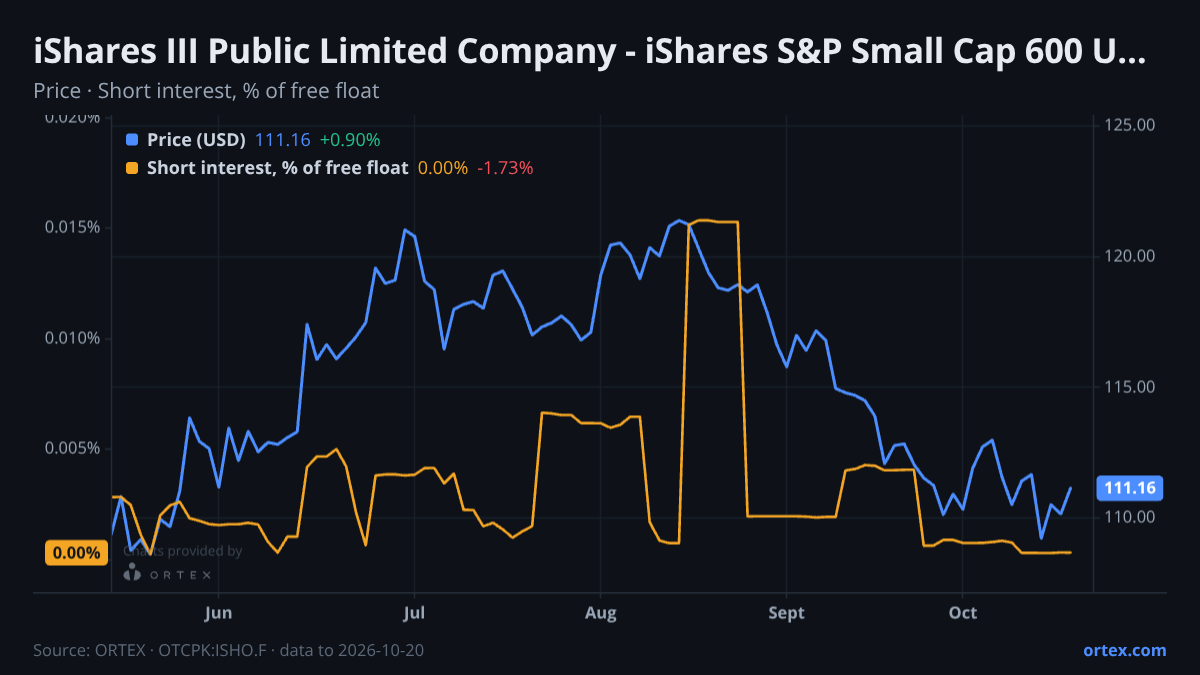 ORTEX chart of iShares III Public Limited Company - iShares S&P Small Cap 600 UCITS ETF (ISHO.F) share price and short interest (% of free float), six months to October 20, 2026