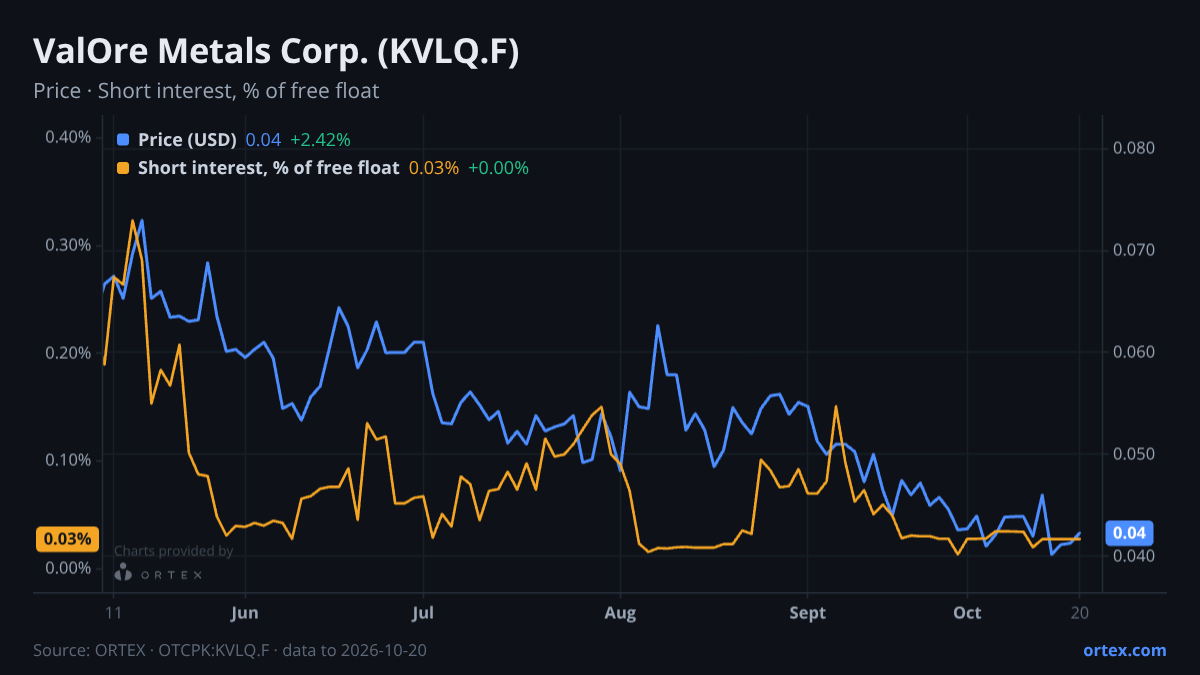 ORTEX chart of ValOre Metals Corp. (KVLQ.F) share price and short interest (% of free float), six months to October 20, 2026