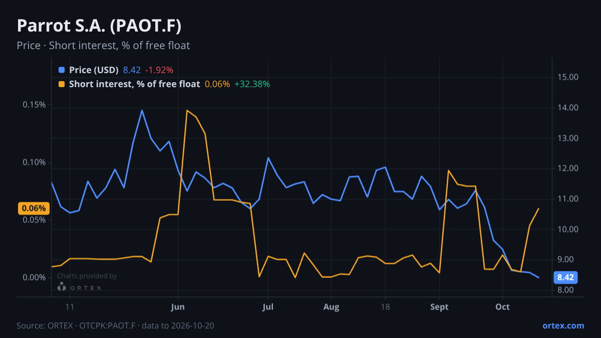 ORTEX chart of Parrot S.A. (PAOT.F) share price and short interest (% of free float), six months to October 20, 2026