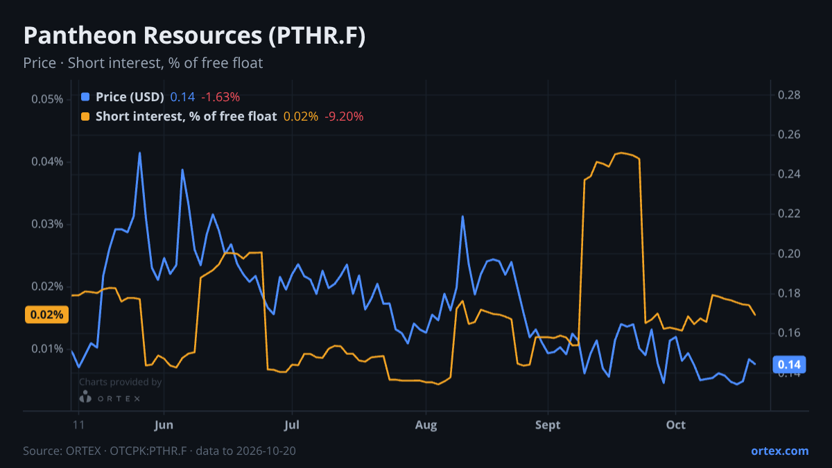 ORTEX chart of Pantheon Resources Plc (PTHR.F) share price and short interest (% of free float), six months to October 20, 2026