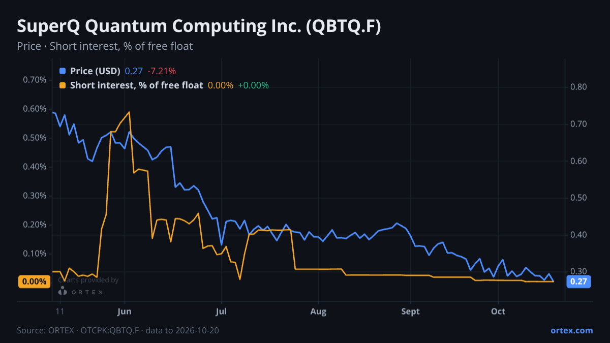 ORTEX chart of SuperQ Quantum Computing Inc. (QBTQ.F) share price and short interest (% of free float), six months to October 20, 2026