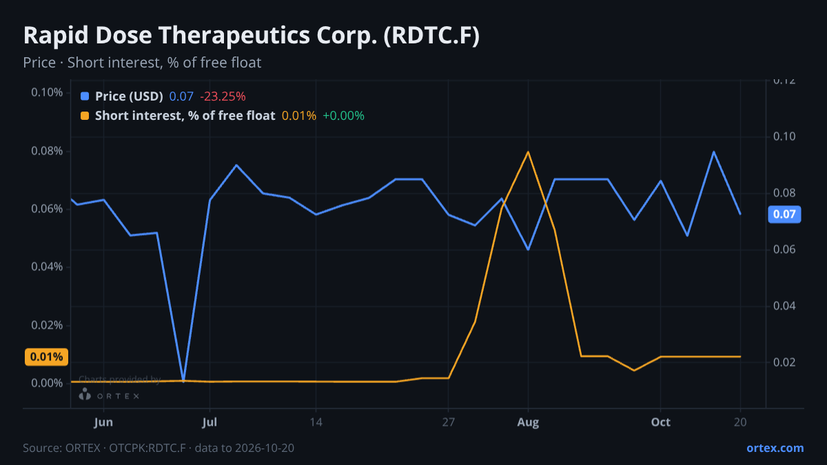 ORTEX chart of Rapid Dose Therapeutics Corp. (RDTC.F) share price and short interest (% of free float), six months to October 20, 2026