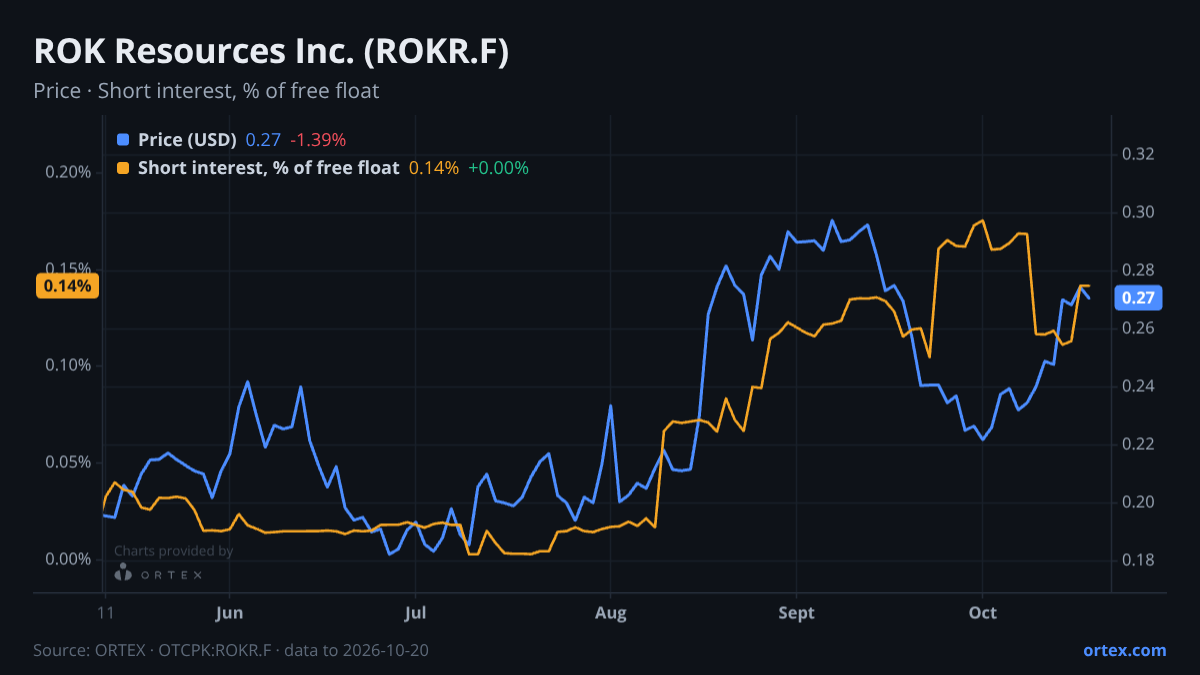 ORTEX chart of ROK Resources Inc. (ROKR.F) share price and short interest (% of free float), six months to October 20, 2026