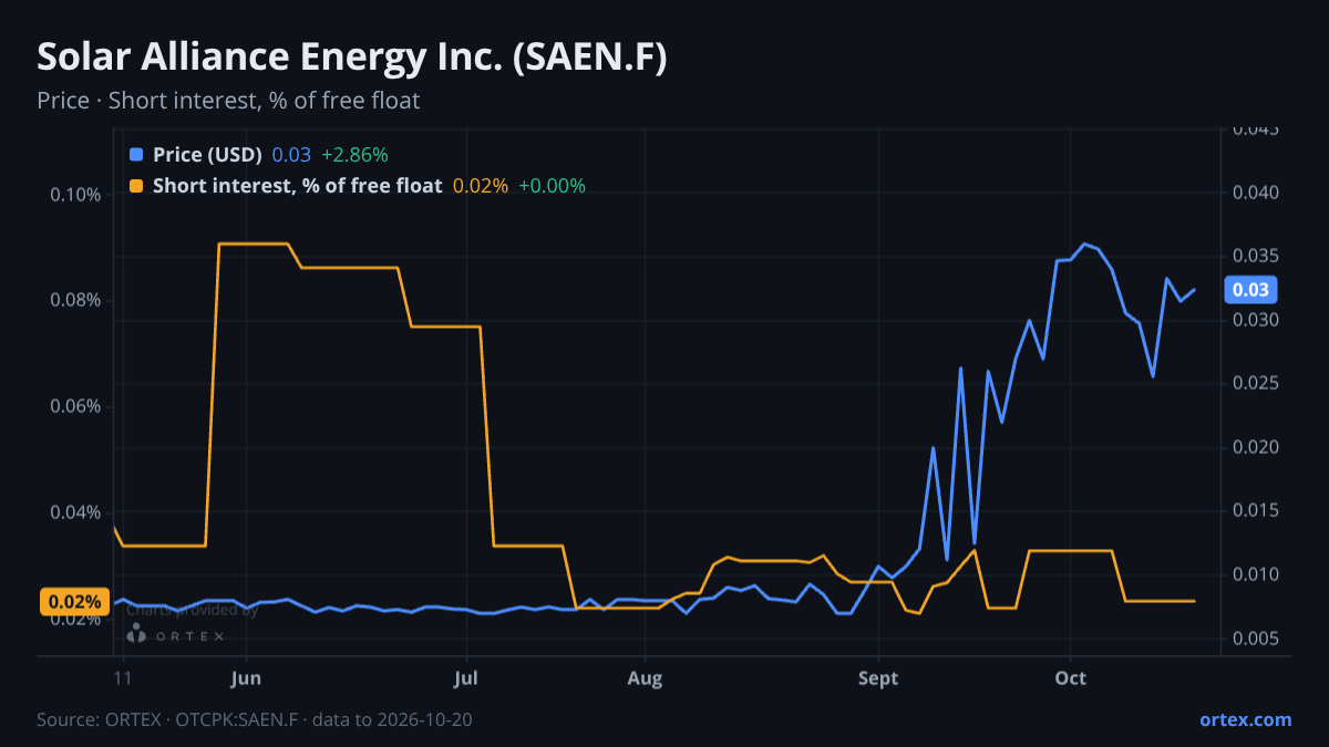 ORTEX chart of Solar Alliance Energy Inc. (SAEN.F) share price and short interest (% of free float), six months to October 20, 2026