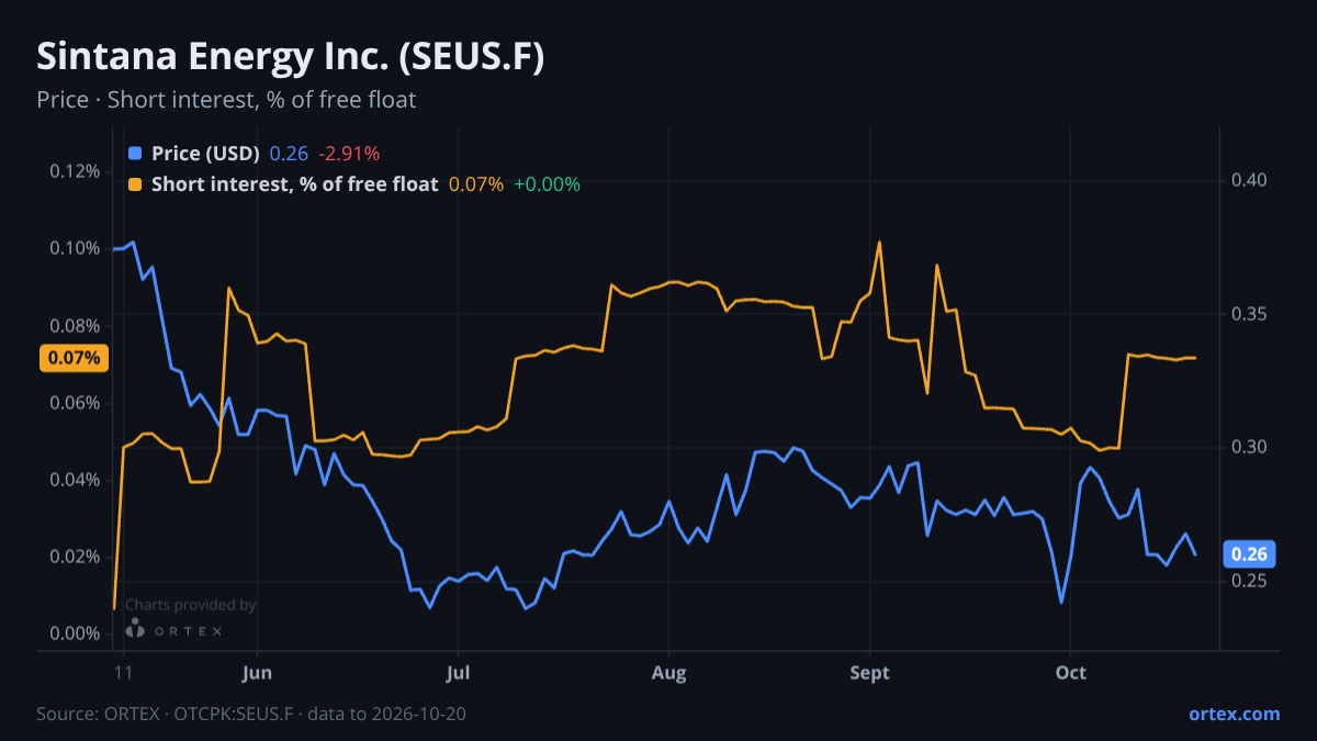ORTEX chart of Sintana Energy Inc. (SEUS.F) share price and short interest (% of free float), six months to October 20, 2026