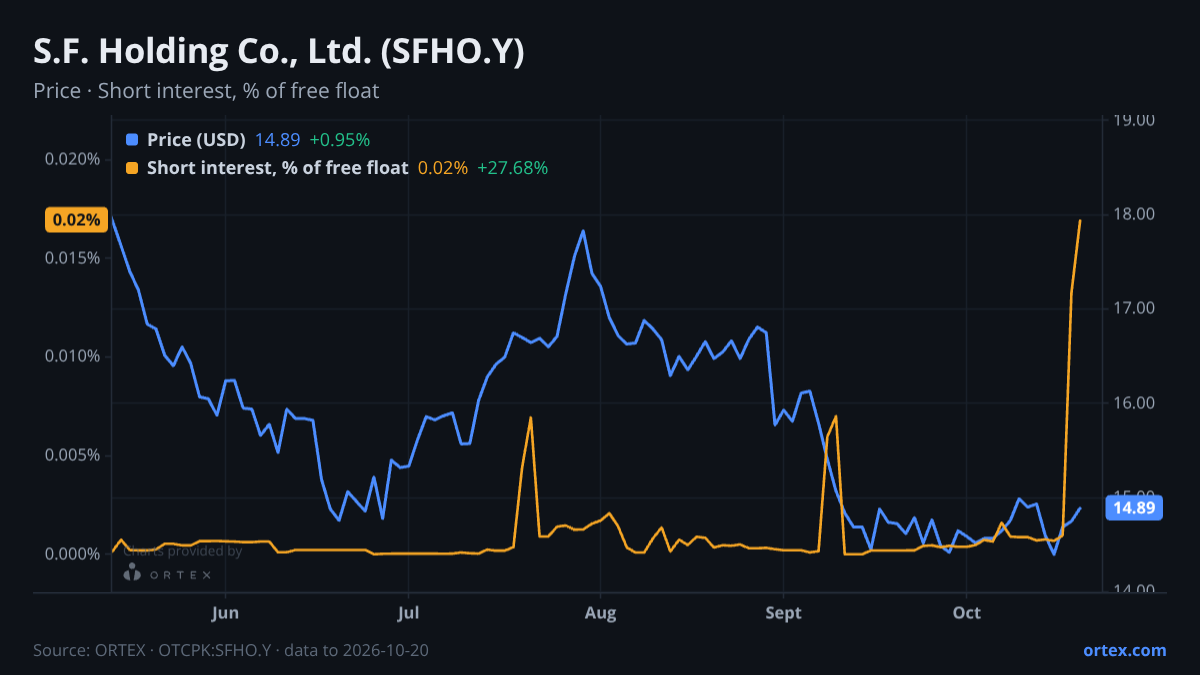 ORTEX chart of S.F. Holding Co., Ltd. (SFHO.Y) share price and short interest (% of free float), six months to October 20, 2026