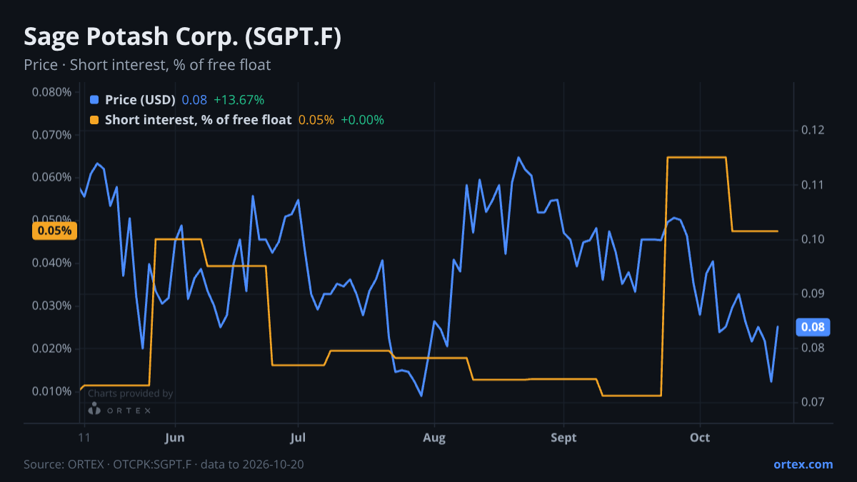 ORTEX chart of Sage Potash Corp. (SGPT.F) share price and short interest (% of free float), six months to October 20, 2026