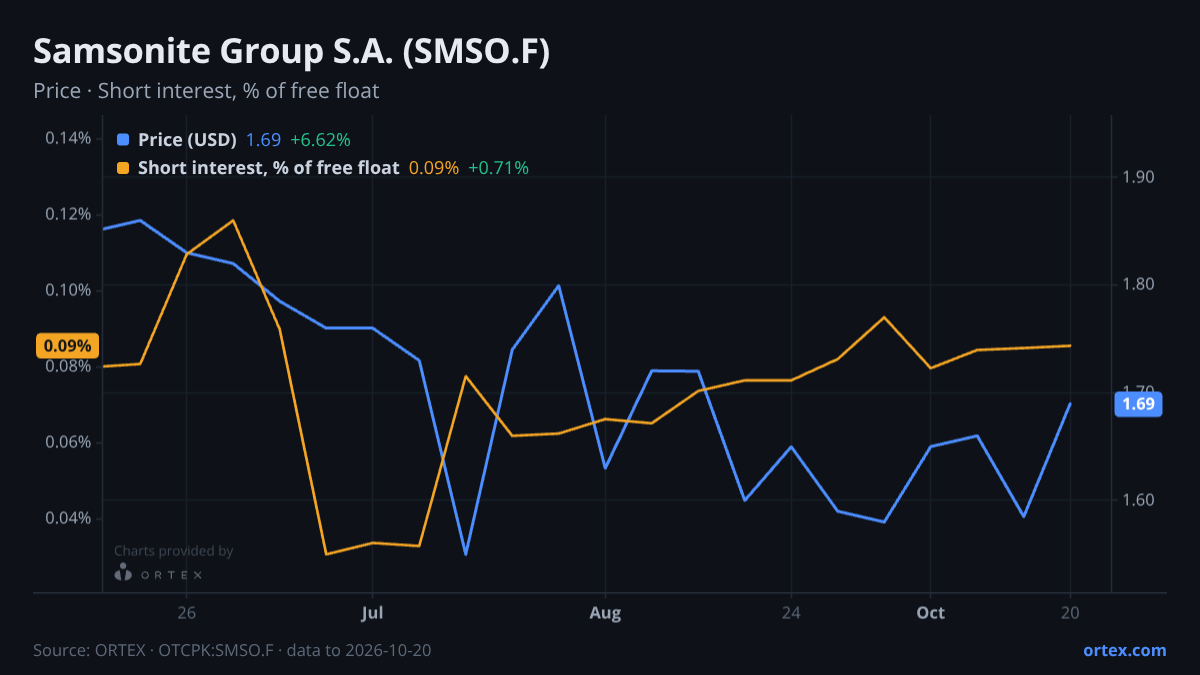 ORTEX chart of Samsonite Group S.A. (SMSO.F) share price and short interest (% of free float), six months to October 20, 2026