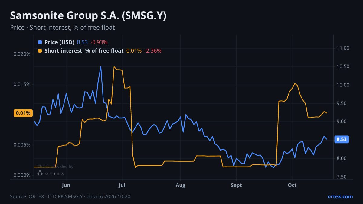 ORTEX chart of Samsonite Group S.A. (SMSG.Y) share price and short interest (% of free float), six months to October 20, 2026