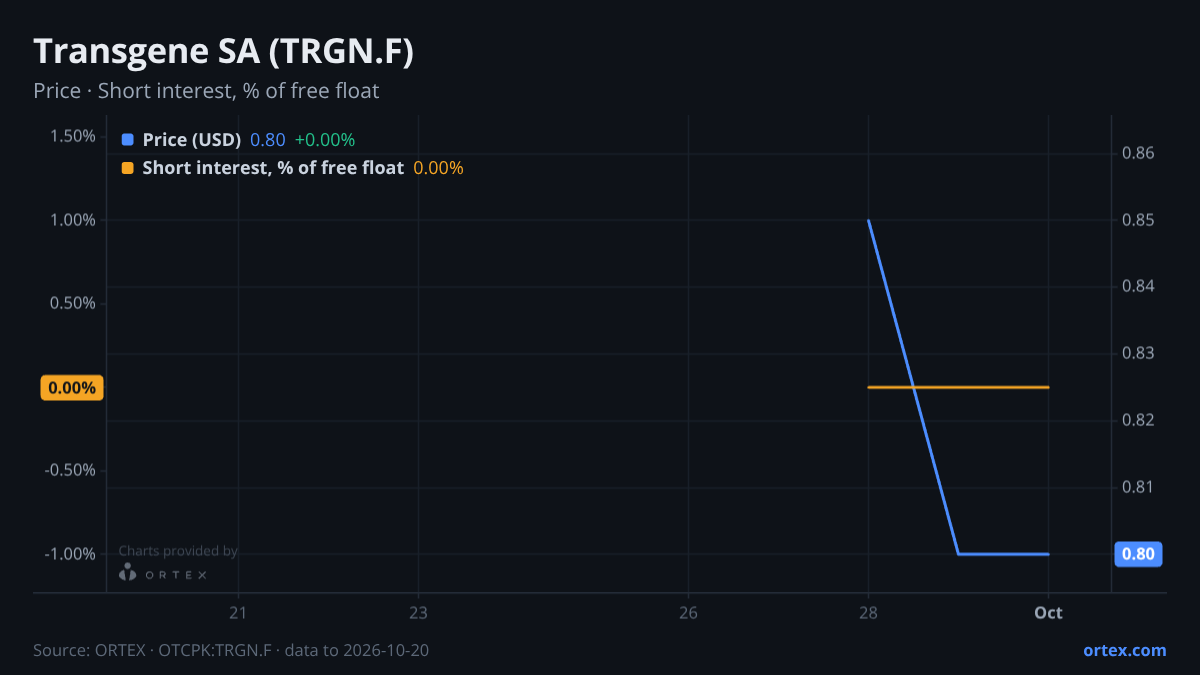 ORTEX chart of Transgene SA (TRGN.F) share price and short interest (% of free float), six months to October 20, 2026