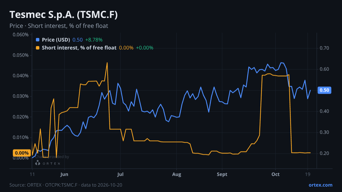 ORTEX chart of Tesmec S.p.A. (TSMC.F) share price and short interest (% of free float), six months to October 20, 2026