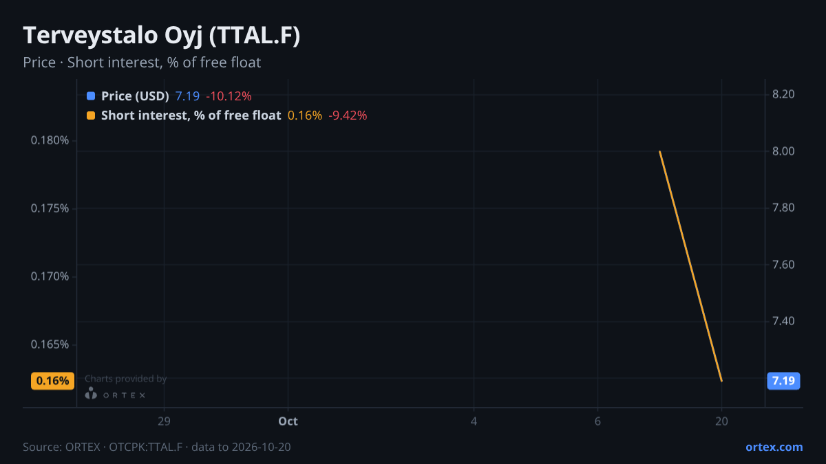 ORTEX chart of Terveystalo Oyj (TTAL.F) share price and short interest (% of free float), six months to October 20, 2026