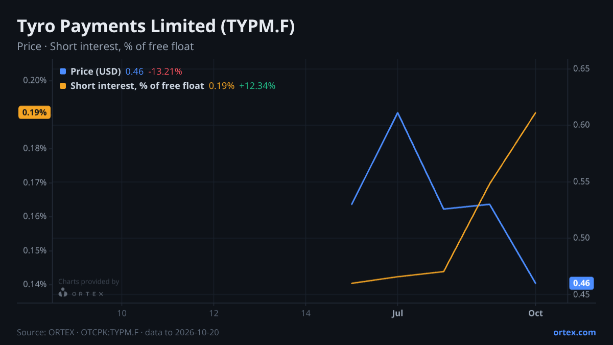 ORTEX chart of Tyro Payments Limited (TYPM.F) share price and short interest (% of free float), six months to October 20, 2026