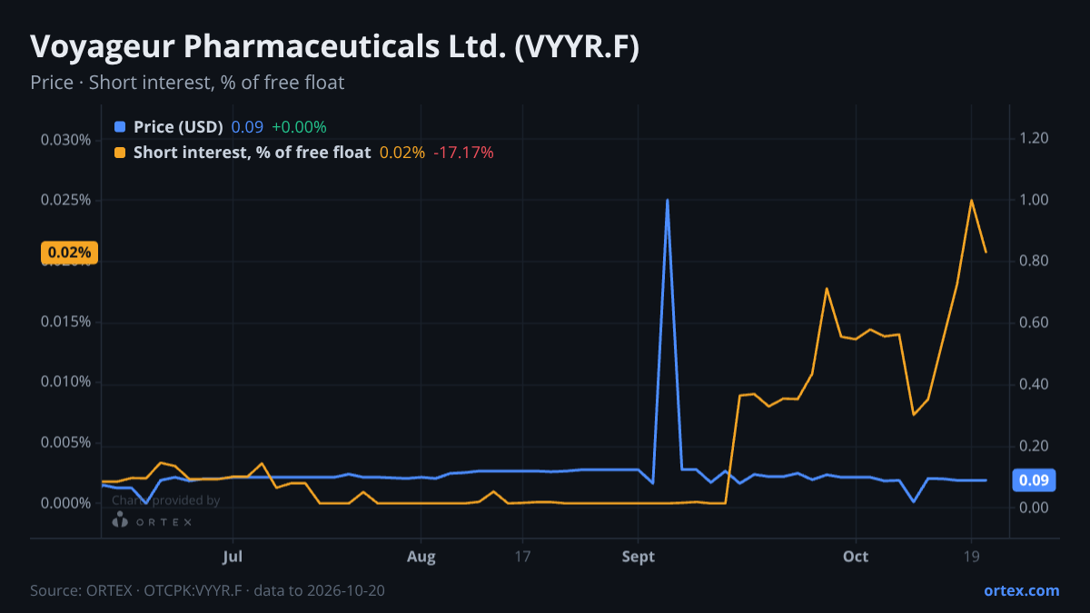 ORTEX chart of Voyageur Pharmaceuticals Ltd. (VYYR.F) share price and short interest (% of free float), six months to October 20, 2026