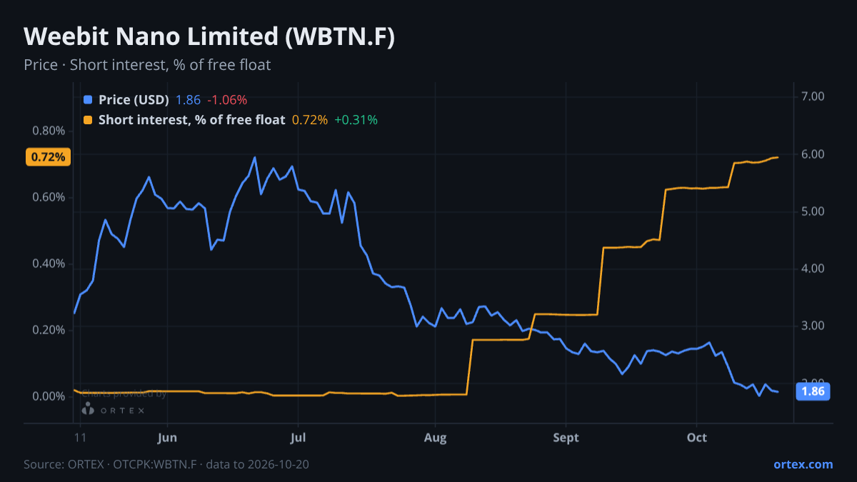 ORTEX chart of Weebit Nano Limited (WBTN.F) share price and short interest (% of free float), six months to October 20, 2026