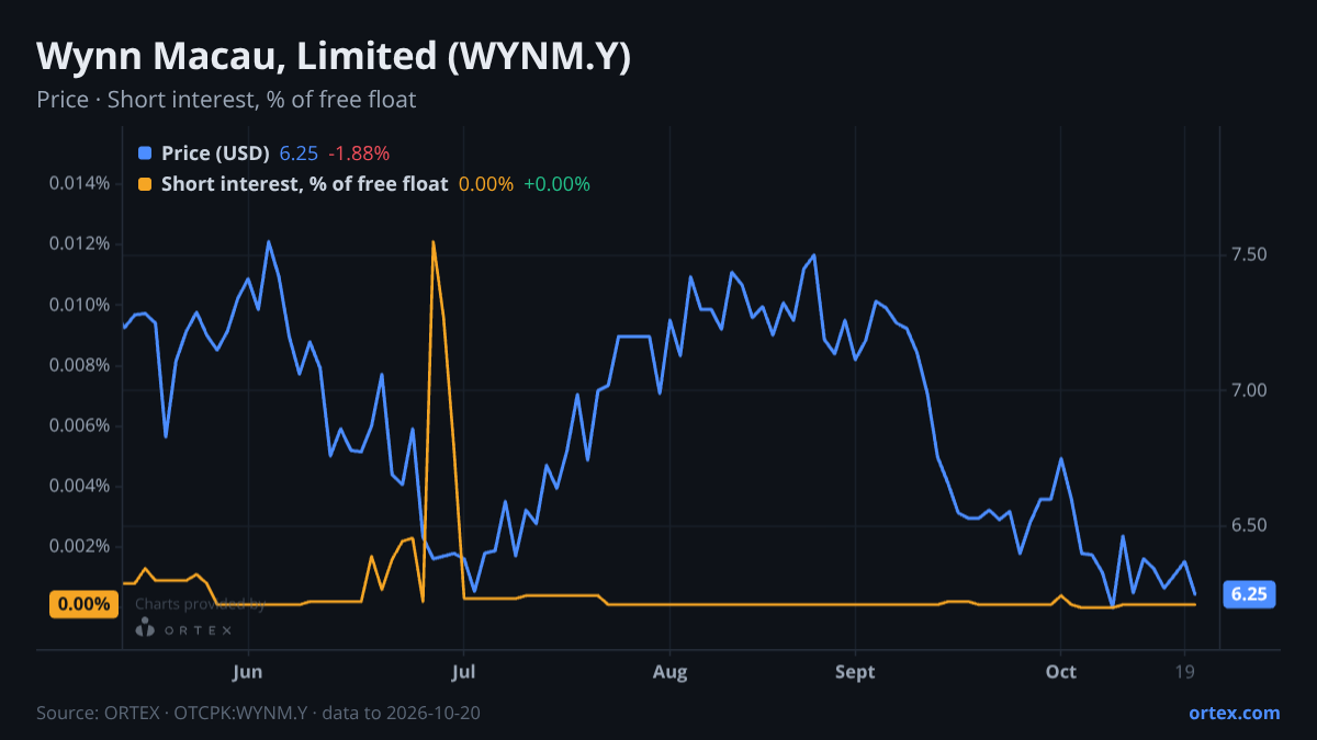 ORTEX chart of Wynn Macau, Limited (WYNM.Y) share price and short interest (% of free float), six months to October 20, 2026