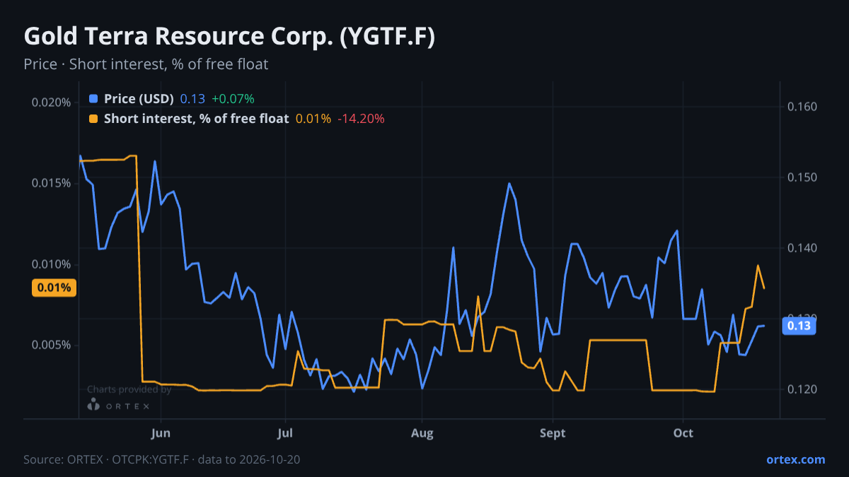 ORTEX chart of Gold Terra Resource Corp. (YGTF.F) share price and short interest (% of free float), six months to October 20, 2026