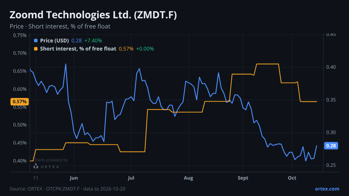 ORTEX chart of Zoomd Technologies Ltd. (ZMDT.F) share price and short interest (% of free float), six months to October 20, 2026
