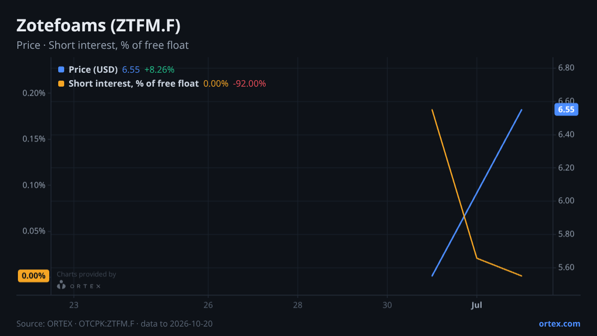 ORTEX chart of Zotefoams plc (ZTFM.F) share price and short interest (% of free float), six months to October 20, 2026