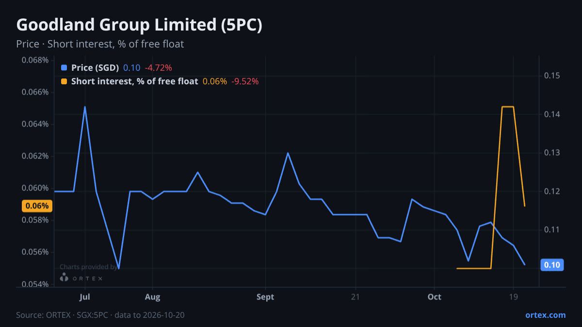ORTEX chart of Goodland Group Limited (5PC) share price and short interest (% of free float), six months to October 20, 2026