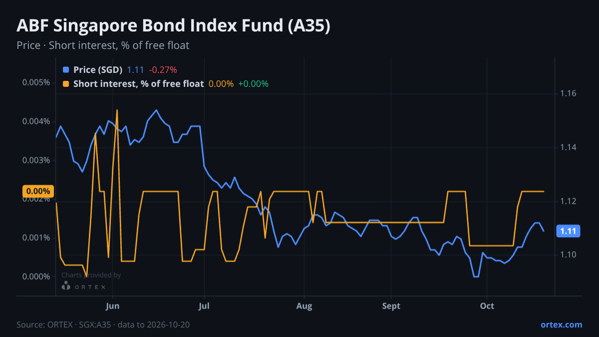 ORTEX chart of ABF Singapore Bond Index Fund (A35) share price and short interest (% of free float), six months to October 20, 2026
