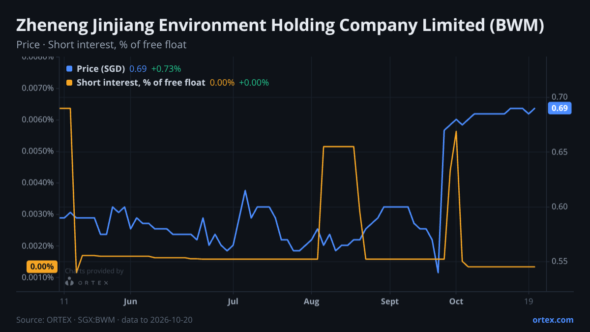 ORTEX chart of Zheneng Jinjiang Environment Holding Company Limited (BWM) share price and short interest (% of free float), six months to October 20, 2026