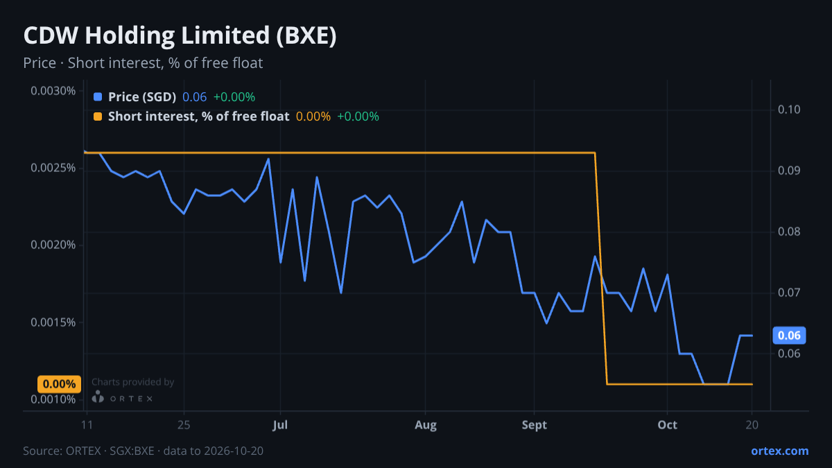 ORTEX chart of CDW Holding Limited (BXE) share price and short interest (% of free float), six months to October 20, 2026