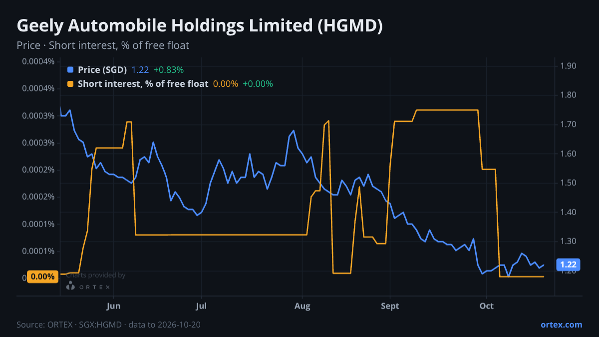 ORTEX chart of Geely Automobile Holdings Limited (HGMD) share price and short interest (% of free float), six months to October 20, 2026