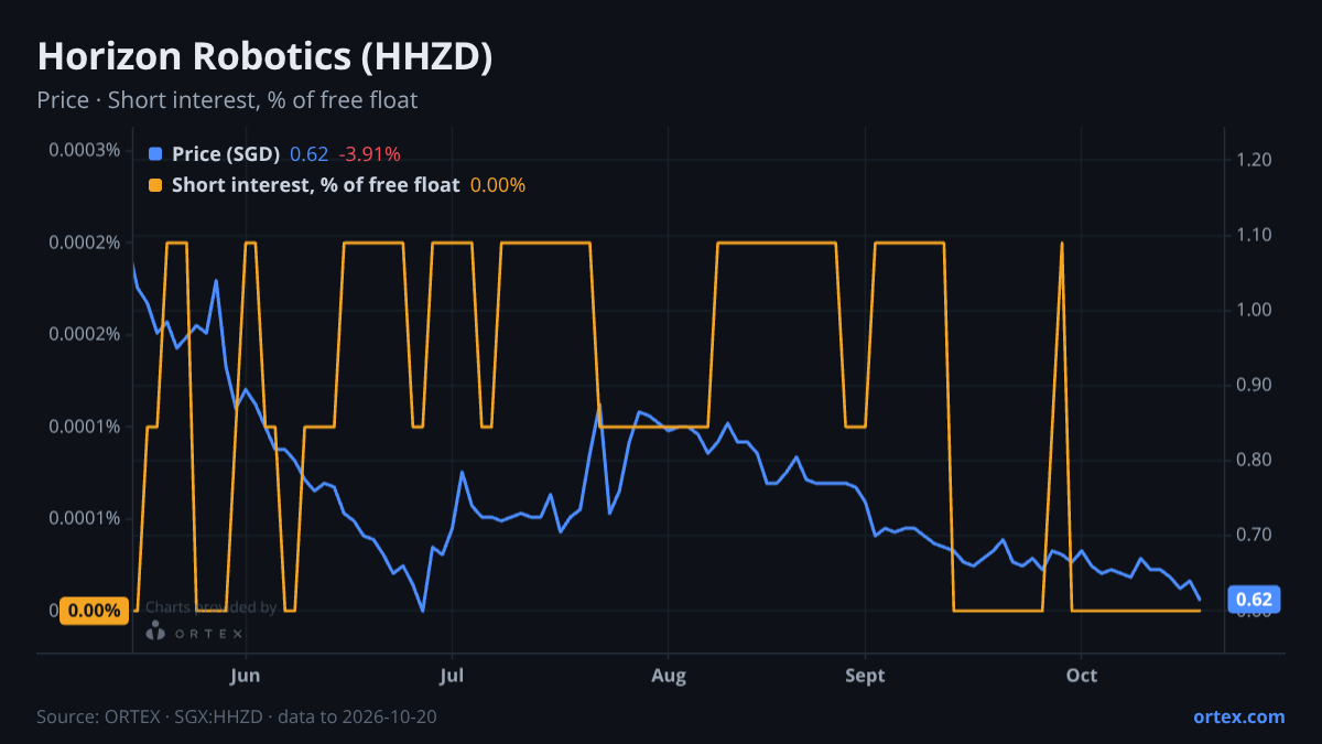 ORTEX chart of Horizon Robotics (HHZD) share price and short interest (% of free float), six months to October 20, 2026