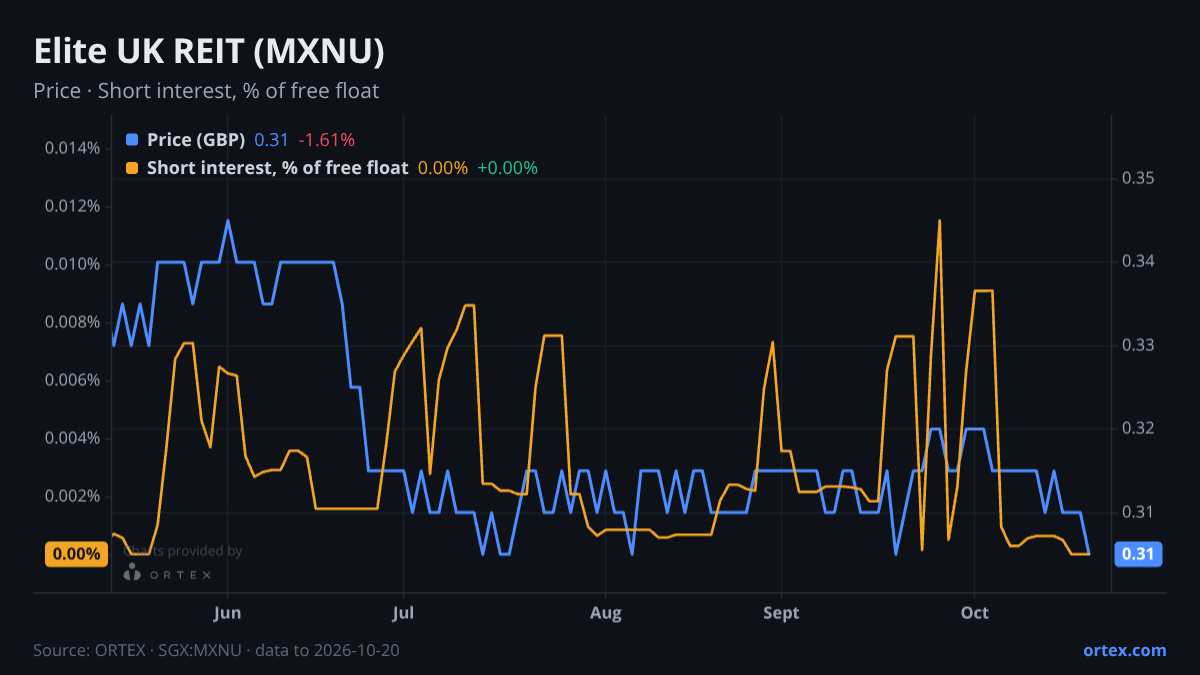 ORTEX chart of Elite UK REIT (MXNU) share price and short interest (% of free float), six months to October 20, 2026