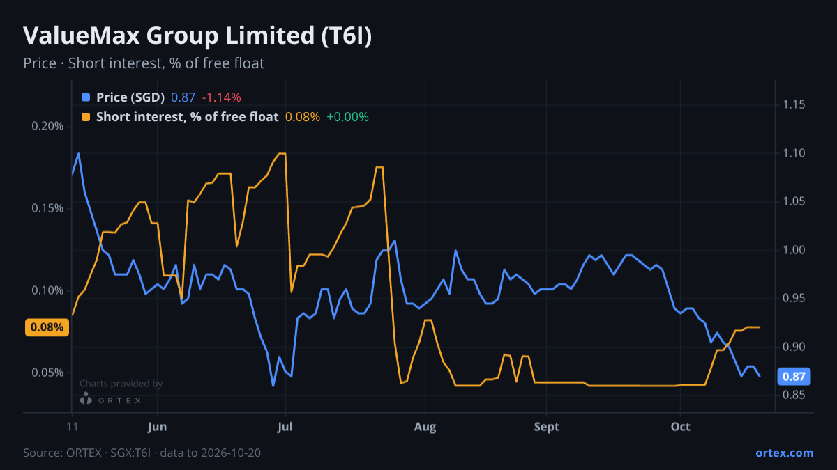 ORTEX chart of ValueMax Group Limited (T6I) share price and short interest (% of free float), six months to October 20, 2026