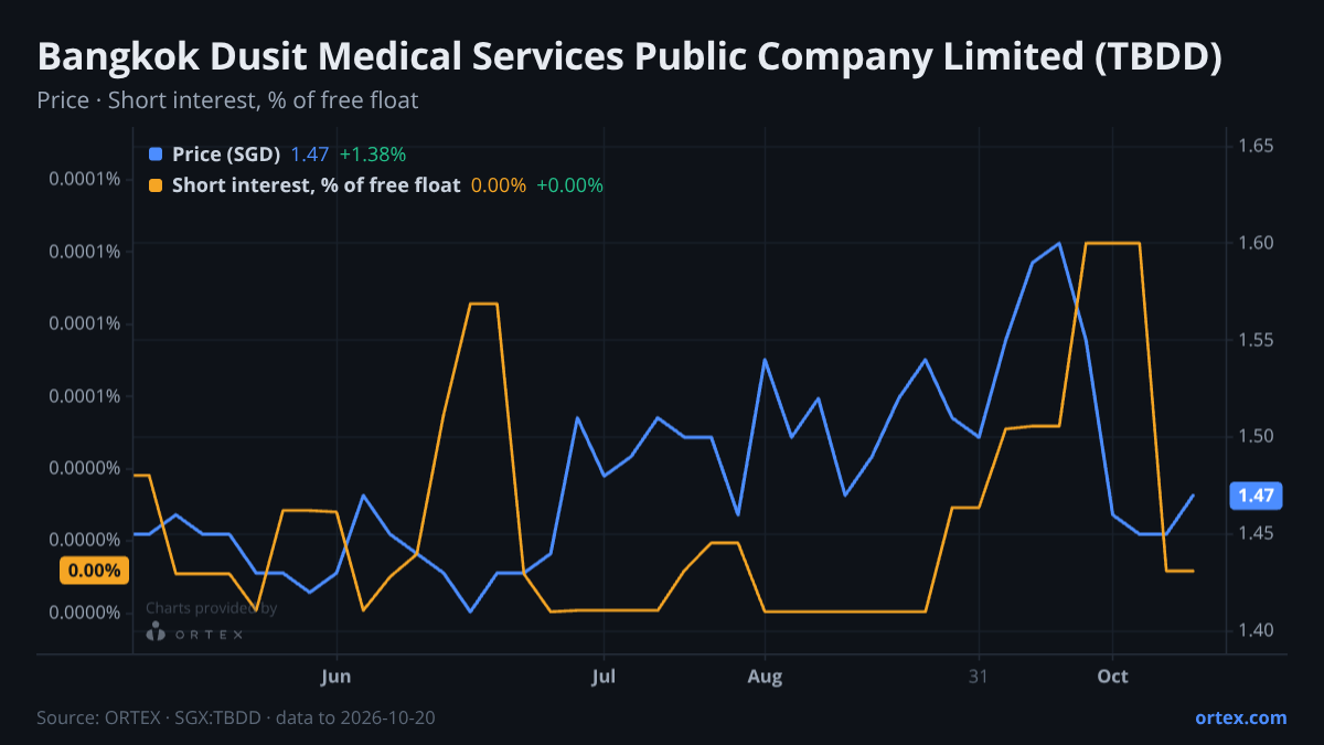 ORTEX chart of Bangkok Dusit Medical Services Public Company Limited (TBDD) share price and short interest (% of free float), six months to October 20, 2026