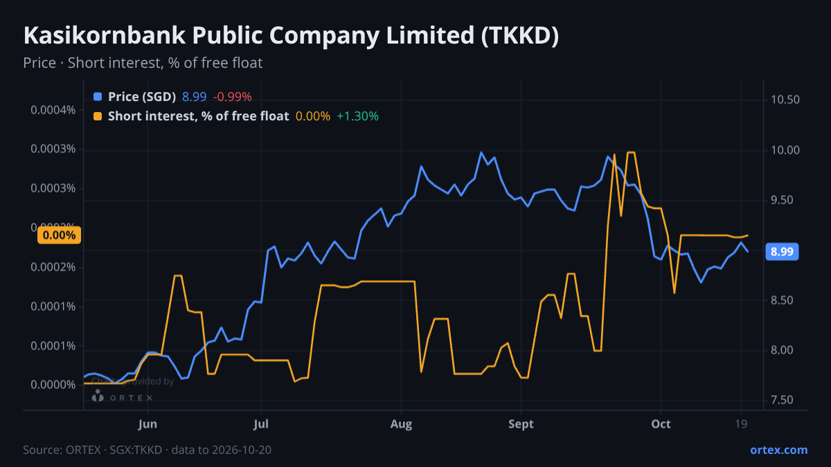 ORTEX chart of Kasikornbank Public Company Limited (TKKD) share price and short interest (% of free float), six months to October 20, 2026