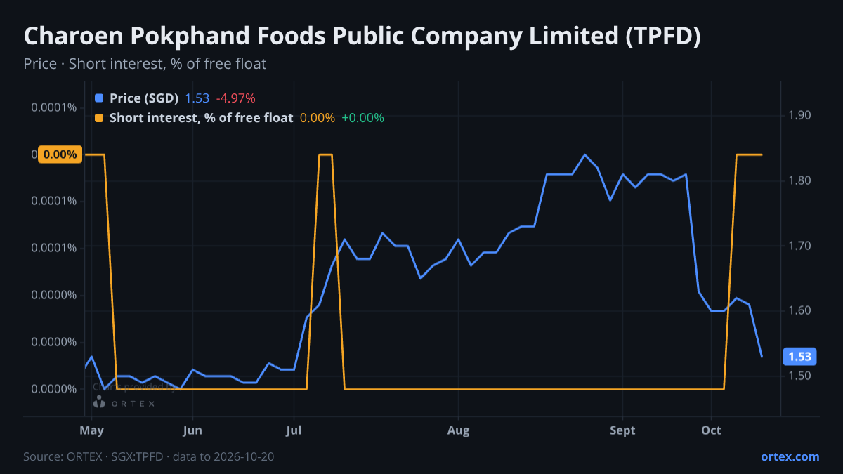 ORTEX chart of Charoen Pokphand Foods Public Company Limited (TPFD) share price and short interest (% of free float), six months to October 20, 2026