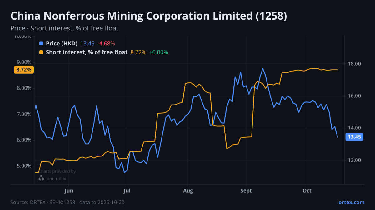ORTEX chart of China Nonferrous Mining Corporation Limited (1258) share price and short interest (% of free float), six months to October 20, 2026