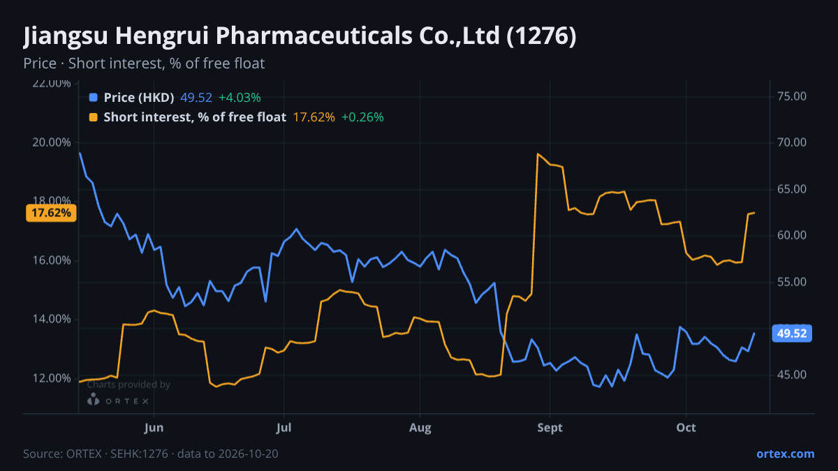 ORTEX chart of Jiangsu Hengrui Pharmaceuticals Co.,Ltd (1276) share price and short interest (% of free float), six months to October 20, 2026