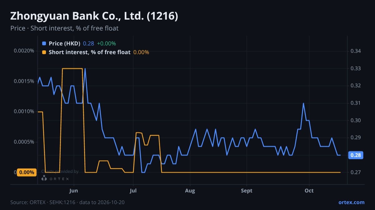 ORTEX chart of Zhongyuan Bank Co., Ltd. (1216) share price and short interest (% of free float), six months to October 20, 2026