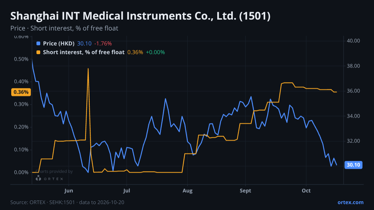 ORTEX chart of Shanghai INT Medical Instruments Co., Ltd. (1501) share price and short interest (% of free float), six months to October 20, 2026