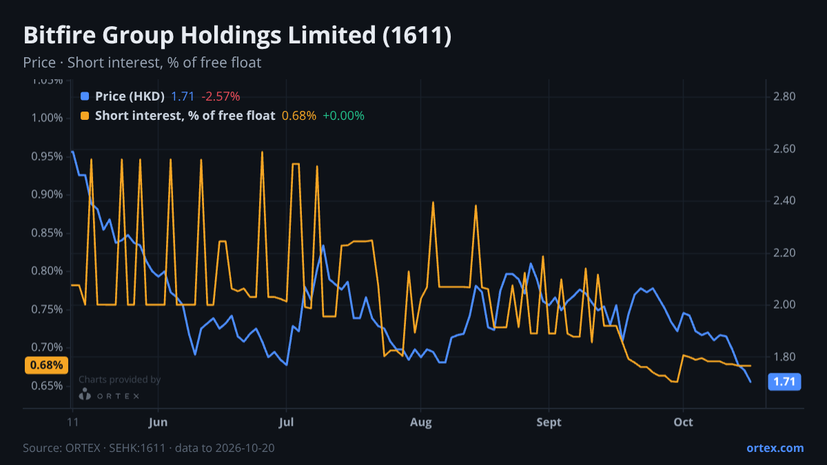 ORTEX chart of Bitfire Group Holdings Limited (1611) share price and short interest (% of free float), six months to October 20, 2026