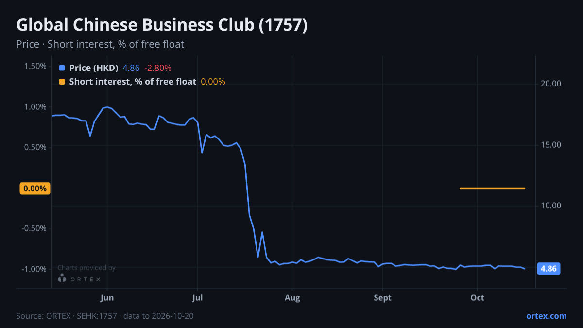 ORTEX chart of Global Chinese Business Club (1757) share price and short interest (% of free float), six months to October 20, 2026