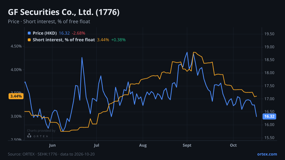 ORTEX chart of GF Securities Co., Ltd. (1776) share price and short interest (% of free float), six months to October 20, 2026