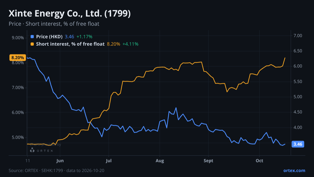 ORTEX chart of Xinte Energy Co., Ltd. (1799) share price and short interest (% of free float), six months to October 20, 2026