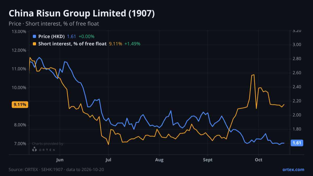 ORTEX chart of China Risun Group Limited (1907) share price and short interest (% of free float), six months to October 20, 2026