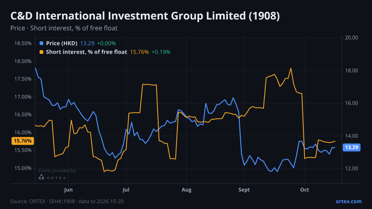 ORTEX chart of C&D International Investment Group Limited (1908) share price and short interest (% of free float), six months to October 20, 2026